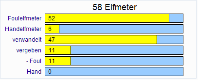 Elfmeter