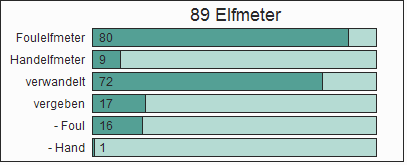 Elfmeter