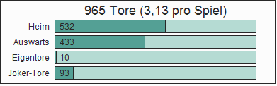 Tore