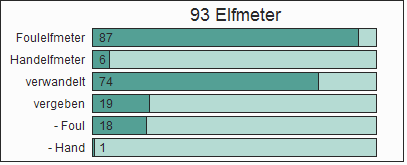 Elfmeter