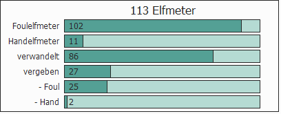 Elfmeter