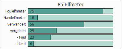 Elfmeter