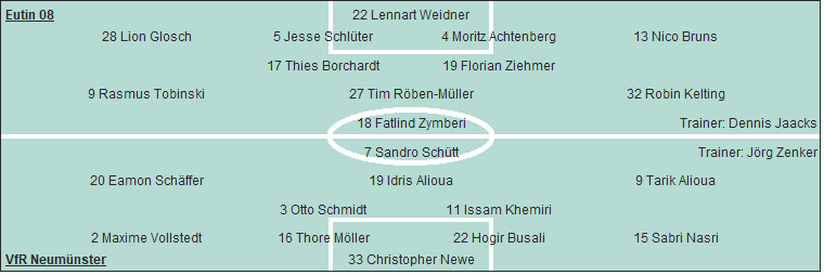 Grafik Taktikschema