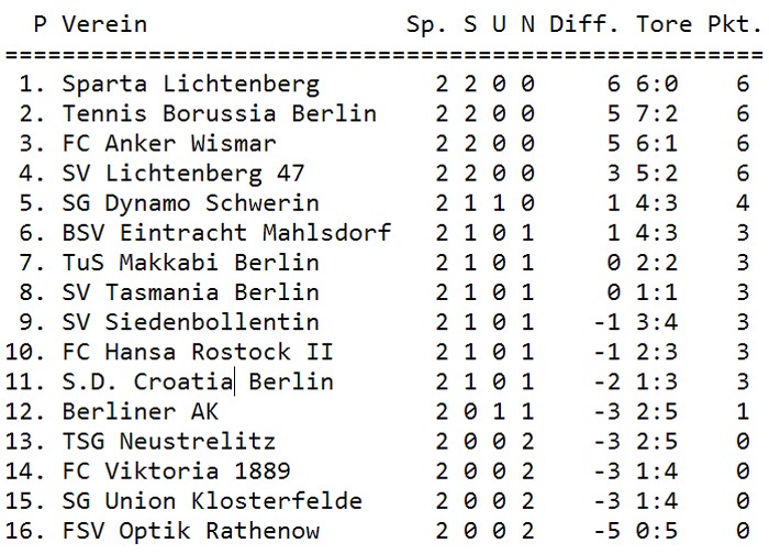 OL Nordost Nord Tabelle 2. Spieltag Tabelle 2. Spieltag