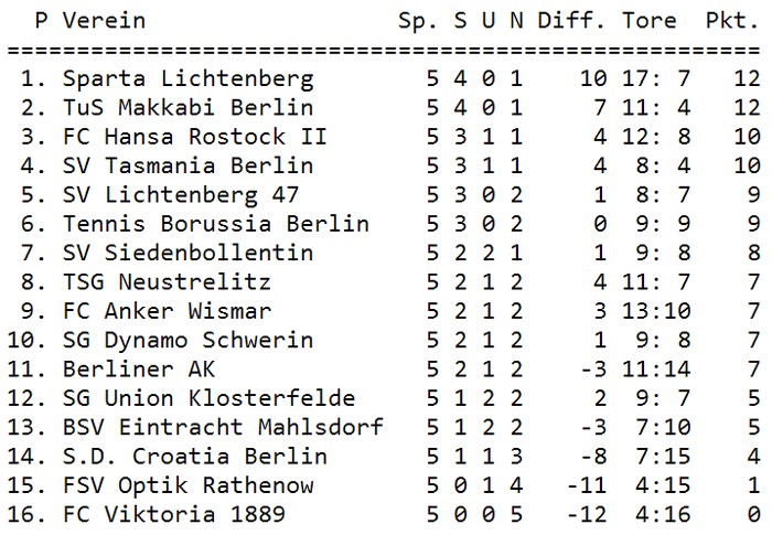 OL Nordost Nord Tabelle 5. Spieltag Tabelle 5. Spieltag