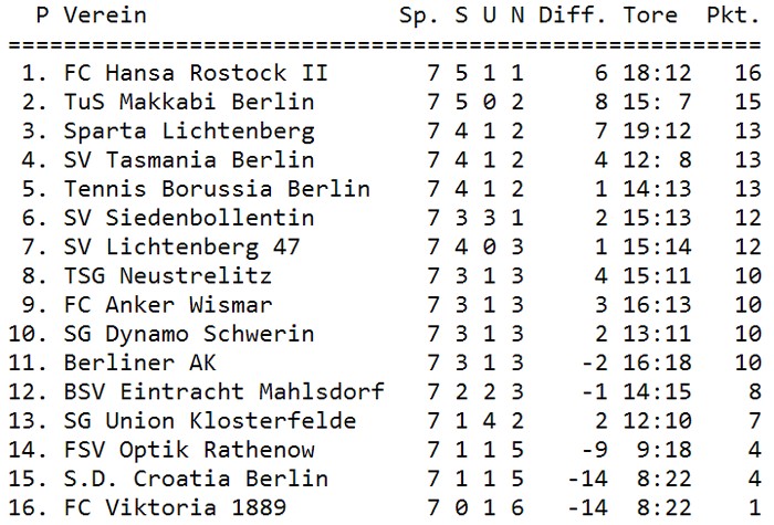 OL Nordost Nord Tabelle 7. Spieltag Tabelle 7. Spieltag