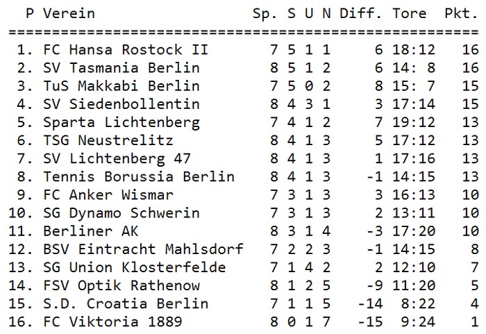 OL Nordost Nord Tabelle 8. Spieltag Tabelle 8. Spieltag