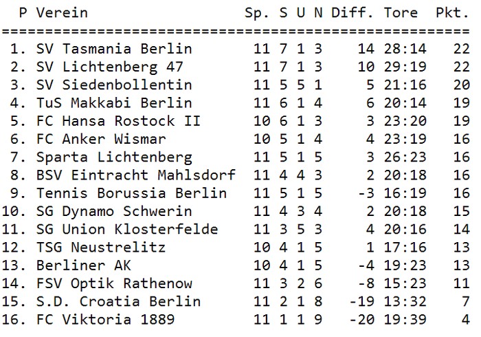 OL Nordost Nord Tabelle 11. Spieltag Tabelle 11. Spieltag