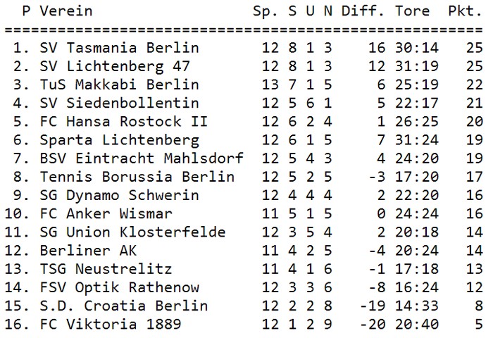 Tabelle 12. Spieltag