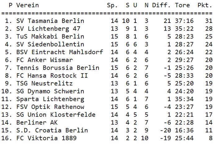 Tabelle 15. Spieltag