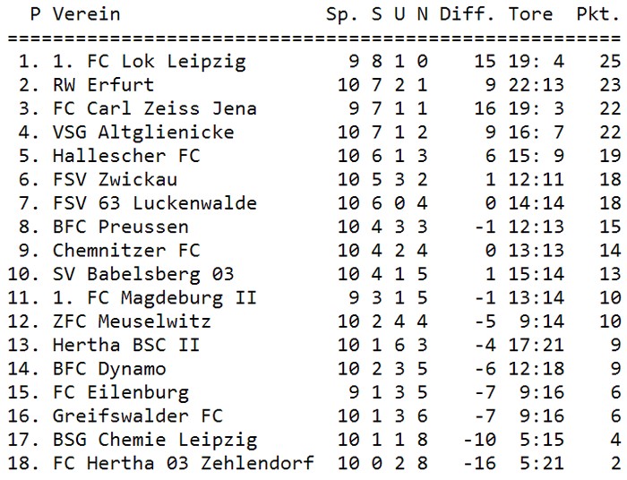 Tabelle 10. Spieltag
