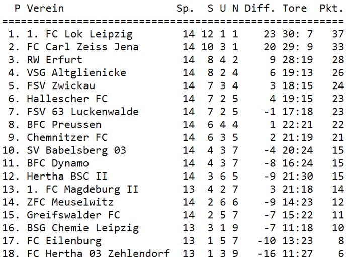 Tabelle 14. Spieltag
