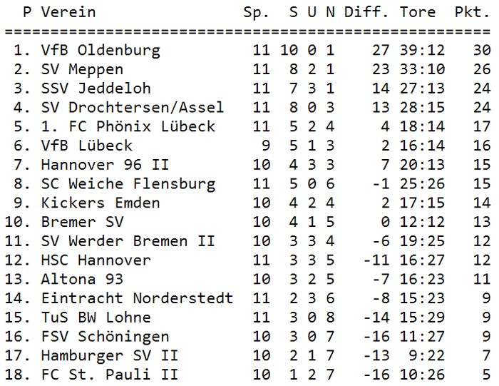 Tabelle 11. Spieltag