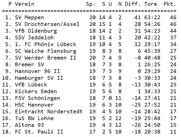 Tabelle 20. Spieltag