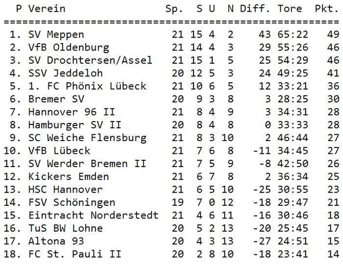 Tabelle 22. Spieltag
