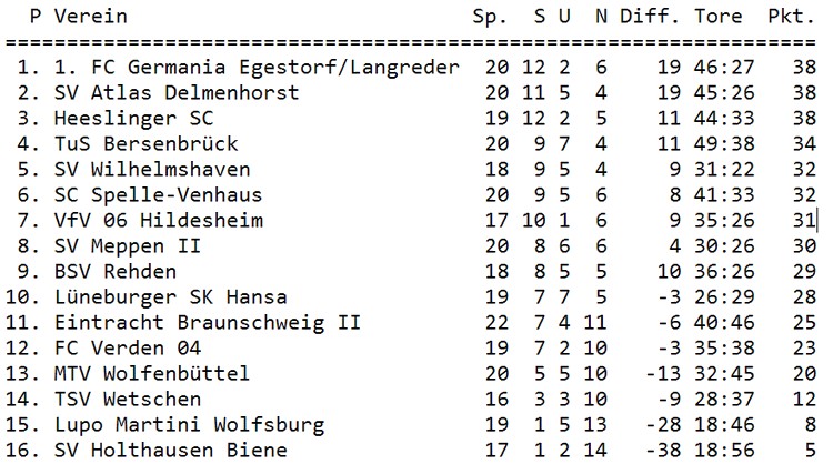 Tabelle 22. Spieltag