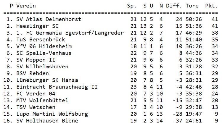 Tabelle 23. Spieltag
