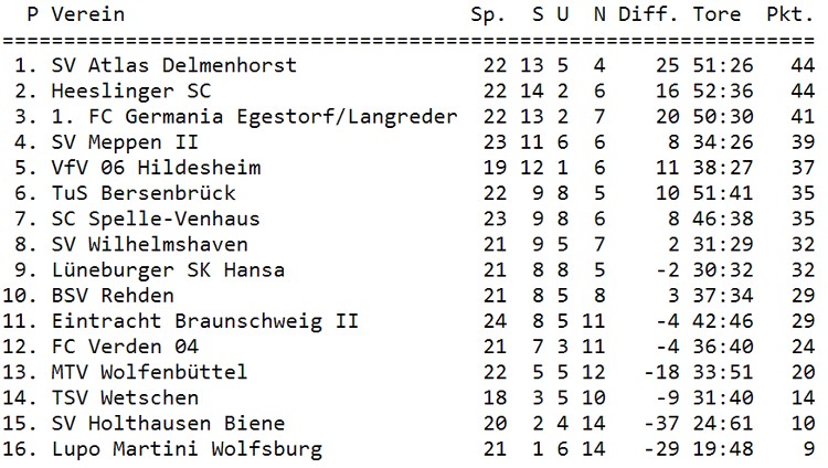 Tabelle 24. Spieltag