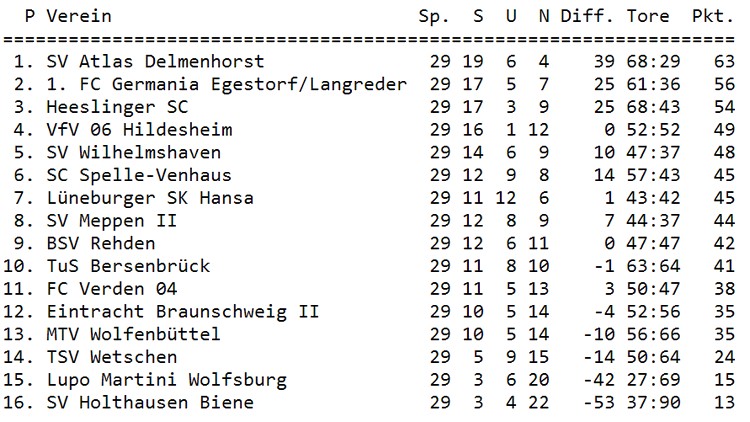 OL Niedersachsen Tabelle 30. Spieltag Tabelle 30. Spieltag