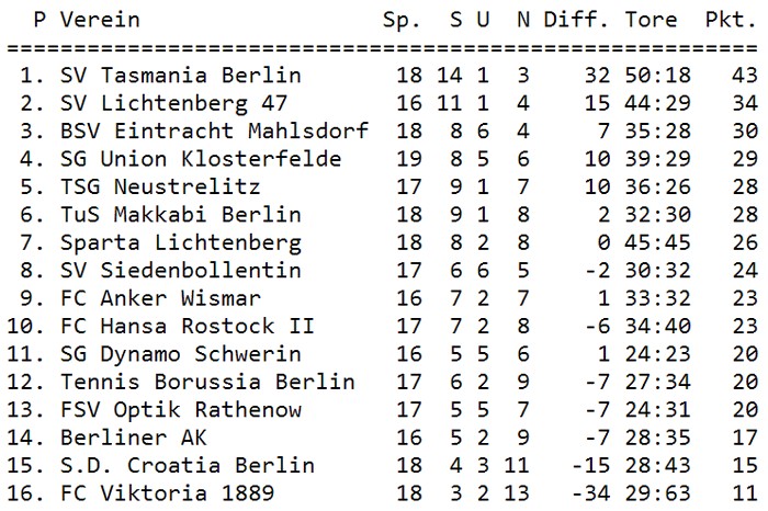 Tabelle 19. Spieltag
