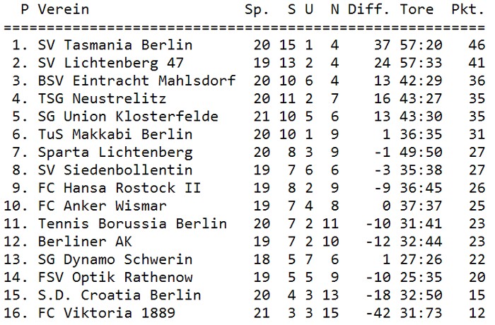 Tabelle 21. Spieltag
