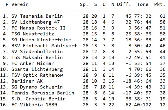 Tabelle 28. Spieltag
