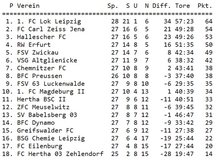 Tabelle 28. Spieltag