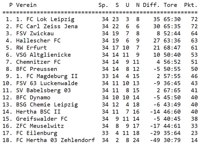 RL Nordost Tabelle 34. Spieltag Tabelle 33. Spieltag