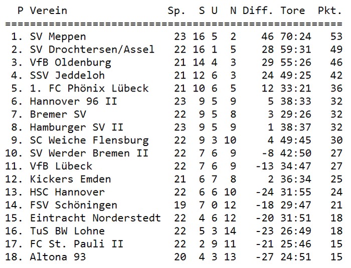 Tabelle 24. Spieltag