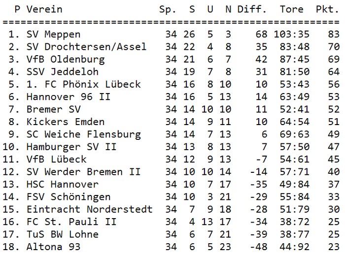 Tabelle 34. Spieltag
